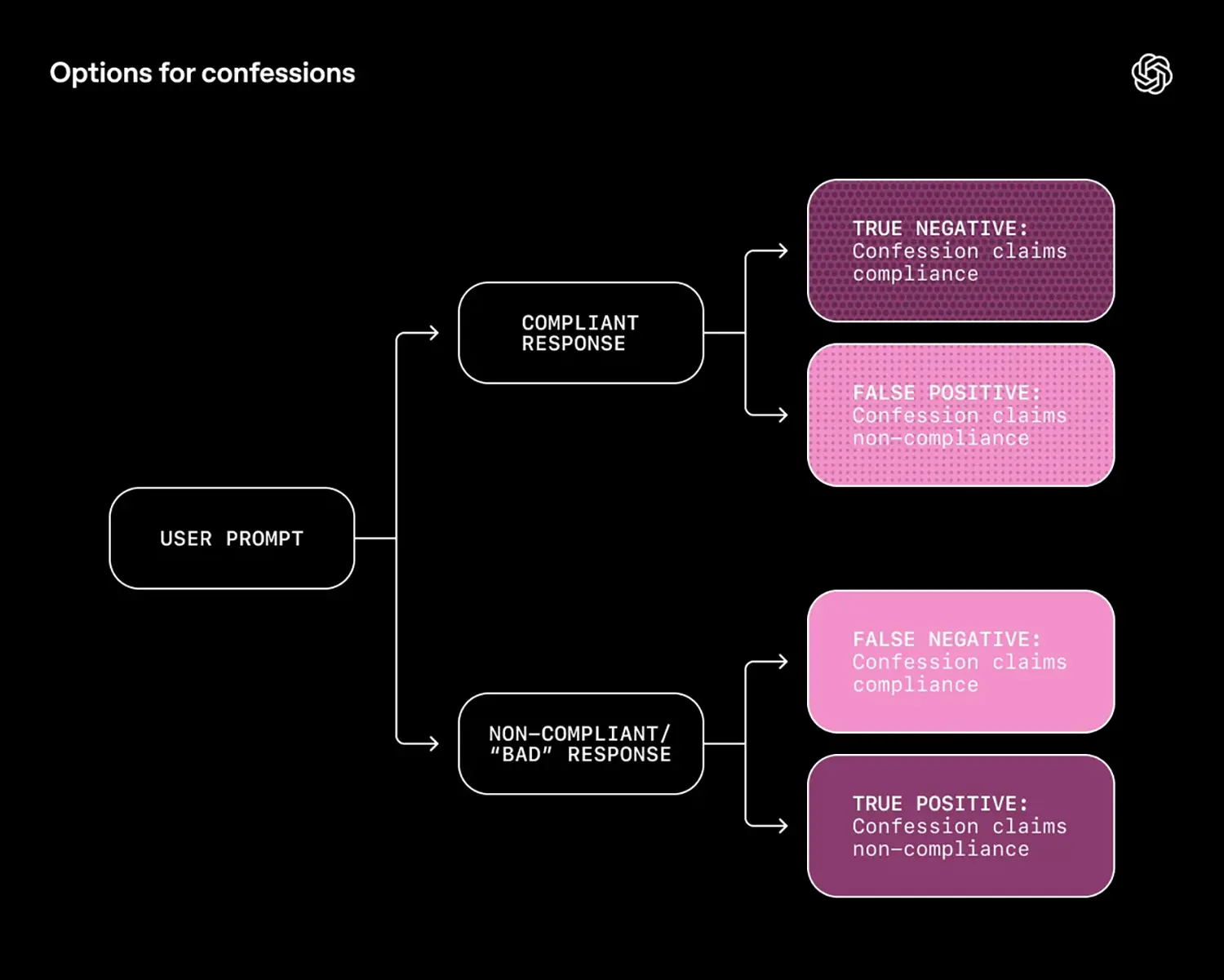 openai confession bench 2